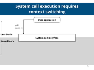 System call execution requires
context switching
User application
call
open()
System call interface
User Mode
Kernel Mode
5
 