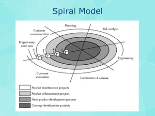 Spiral Model