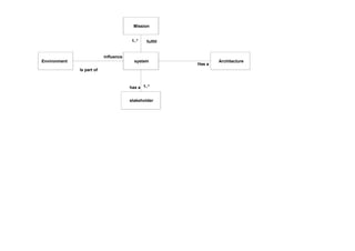 Mission
system
fulfill1..*
Environment
influence
Is part of
Architecture
Has a
stakeholder
1..*has a
 