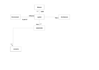 Mission
system
stakeholder
1..*has a
concerns
a
1..*
fulfill1..*
Environment
influence
Is part of
Architecture
Has a
 