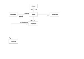 Mission
system
stakeholder
1..*has a
concerns
Is important for
a
1..*
*
fulfill1..*
Environment
influence
Is part of
Architecture
Has a
 