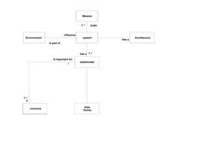 Mission
system
stakeholder
View
Points
1..*has a
concerns
Is important for
a
1..*
*
fulfill1..*
Environment
influence
Is part of
Architecture
Has a
 