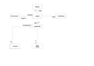 Mission
system
stakeholder
View
Points
1..*has a
1..*
a
concerns
Is important for
a
1..*
*
fulfill1..*
Environment
influence
Is part of
Architecture
Has a
 