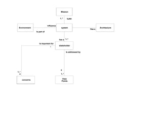 Mission
system
stakeholder
View
Points
1..*has a
1..*
Is addressed by
a
concerns
Is important for
a
1..*
*
fulfill1..*
Environment
influence
Is part of
Architecture
Has a
 