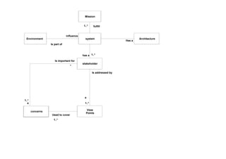 Mission
system
stakeholder
View
Points
1..*has a
1..*
Is addressed by
a
concerns
Is important for
a
1..*
*
1..*
Used to cover
fulfill1..*
Environment
influence
Is part of
Architecture
Has a
 
