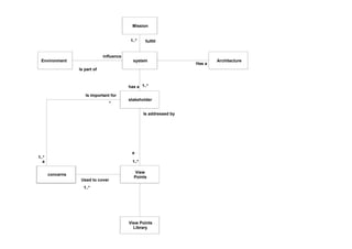 Mission
system
stakeholder
View
Points
1..*has a
1..*
Is addressed by
a
concerns
Is important for
a
1..*
*
1..*
Used to cover
fulfill1..*
Environment
influence
Is part of
Architecture
Has a
View Points
Library
 