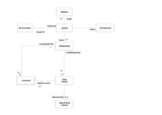 Mission
system
stakeholder
View
Points
1..*has a
1..*
Is addressed by
a
concerns
Is important for
a
1..*
*
1..*
Used to cover
fulfill1..*
Environment
influence
Is part of
Architecture
Has a
View Points
Library
0..1Has sources
 