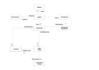 Mission
system
stakeholder
View
Points
1..*has a
1..*
Is addressed by
a
concerns
Is important for
a
1..*
*
1..*
Used to cover
fulfill1..*
Architecture
description
Environment
influence
Is part of
View Points
Library
0..1Has sources
Architecture
Has a
1Described by
 