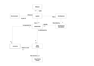 Mission
system
stakeholder
View
Points
1..*has a
1..*
Is addressed by
a
concerns
Is important for
a
1..*
*
1..*
Used to cover
fulfill1..*
Architecture
description
identify
1..*
Environment
influence
Is part of
View Points
Library
0..1Has sources
Architecture
Has a
1Described by
 
