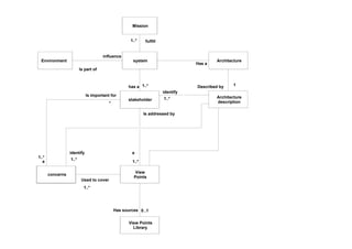 Mission
system
stakeholder
View
Points
1..*has a
1..*
Is addressed by
a
concerns
Is important for
a
1..*
*
1..*
Used to cover
fulfill1..*
Architecture
description
identify
1..*
1..*
identify
Environment
influence
Is part of
View Points
Library
0..1Has sources
Architecture
Has a
1Described by
 