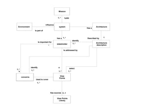 Mission
system
stakeholder
View
Points
1..*has a
1..*
Is addressed by
a
concerns
Is important for
a
1..*
*
1..*
Used to cover
fulfill1..*
Architecture
description
identify
1..*
1..*
identify
Environment
influence
Is part of
View Points
Library
0..1Has sources
1..*
select
Architecture
Has a
1Described by
 