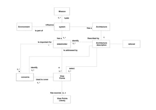 Mission
system
stakeholder
View
Points
1..*has a
1..*
Is addressed by
a
concerns
Is important for
a
1..*
*
1..*
Used to cover
fulfill1..*
Architecture
description
identify
1..*
1..*
identify
Environment
influence
Is part of
View Points
Library
0..1Has sources
1..*
select
Architecture
Has a
1Described by
rational
 