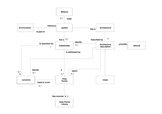Mission
system
stakeholder
View
Points
1..*has a
1..*
Is addressed by
a
concerns views
Is important for
a
1..*
*
1..*
Used to cover
fulfill1..*
Architecture
description
identify
1..*
1..*
identify
Environment
influence
Is part of
View Points
Library
0..1Has sources
1..*
select
Architecture
Has a
1Described by
rational
provides
 