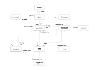 Mission
system
stakeholder
View
Points
1..*has a
1..*
Is addressed by
a
concerns views
Is important for
a
1..*
*
1..*
Used to cover
fulfill1..*
Architecture
description
identify
1..*
1..*
identify
Environment
influence
Is part of
View Points
Library
0..1Has sources
1..*
select
1..*Organised in
Architecture
Has a
1Described by
rational
provides
 