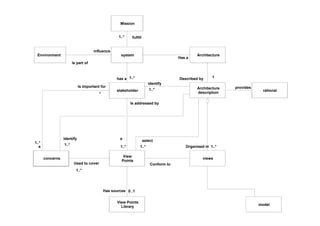 Mission
system
stakeholder
View
Points
1..*has a
1..*
Is addressed by
a
concerns views
Conform to
Is important for
a
1..*
*
1..*
Used to cover
fulfill1..*
Architecture
description
identify
1..*
1..*
identify
Environment
influence
Is part of
View Points
Library
0..1Has sources
model
1..*
select
1..*Organised in
Architecture
Has a
1Described by
rational
provides
 