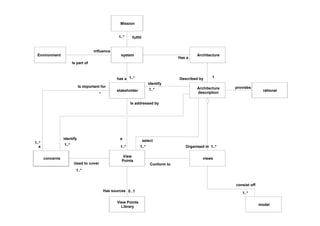 Mission
system
stakeholder
View
Points
1..*has a
1..*
Is addressed by
a
concerns views
Conform to
Is important for
a
1..*
*
1..*
Used to cover
fulfill1..*
Architecture
description
identify
1..*
1..*
identify
Environment
influence
Is part of
View Points
Library
0..1Has sources
model
1..*
consist off
1..*
select
1..*Organised in
Architecture
Has a
1Described by
rational
provides
 