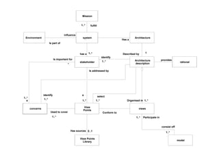 Mission
system
stakeholder
View
Points
1..*has a
1..*
Is addressed by
a
concerns views
Conform to
Is important for
a
1..*
*
1..*
Used to cover
fulfill1..*
Architecture
description
identify
1..*
1..*
identify
Environment
influence
Is part of
View Points
Library
0..1Has sources
model
1..*
Participate in1..*
consist off
1..*
select
1..*Organised in
Architecture
Has a
1Described by
rational
provides
 