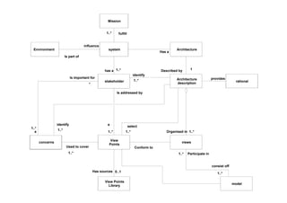 Mission
system
stakeholder
View
Points
1..*has a
1..*
Is addressed by
a
concerns views
Conform to
Is important for
a
1..*
*
1..*
Used to cover
fulfill1..*
Architecture
description
identify
1..*
1..*
identify
Environment
influence
Is part of
View Points
Library
0..1Has sources
model
1..*
Participate in1..*
consist off
1..*
select
1..*Organised in
Architecture
Has a
1Described by
rational
provides
 