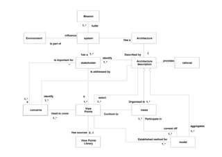 Mission
system
stakeholder
View
Points
1..*has a
1..*
Is addressed by
a
concerns views
Conform to
Is important for
a
1..*
*
1..*
Used to cover
fulfill1..*
Architecture
description
identify
1..*
1..*
identify
Environment
influence
Is part of
View Points
Library
0..1Has sources
model
1..*
Participate in1..*
consist off
Established method for
1..*
1..*
select
1..*Organised in
Architecture
Has a
1Described by
rational
provides
1..*
aggregates
 