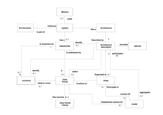 Mission
system
stakeholder
View
Points
1..*has a
1..*
Is addressed by
a
concerns views
Conform to
Is important for
a
1..*
*
1..*
Used to cover
fulfill1..*
Architecture
description
identify
1..*
1..*
identify
Environment
influence
Is part of
View Points
Library
0..1Has sources
model
1..*
Participate in1..*
consist off
Established method for
1..*
1..*
select
1..*Organised in
Architecture
Has a
1Described by
rational
provides
1..*
participates
in
1
aggregates
 