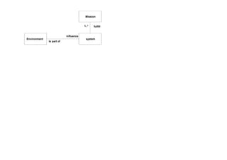 Mission
system
fulfill1..*
Environment
influence
Is part of
 