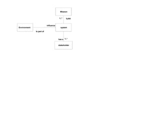Mission
system
fulfill1..*
Environment
influence
Is part of
stakeholder
1..*has a
 