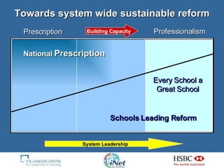 Towards system wide sustainable reform Every School a Great School National  Prescription Schools Leading Reform Building Capacity Prescription Professionalism System Leadership 