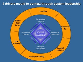 Networks &  Collaboration Personalised Learning Professional Teaching SYSTEM LEADERSHIP Intelligent Accountability Leading Success-ful Internal variation Underperforming Low attaining Below floor target 4 drivers mould to context through system leadership 