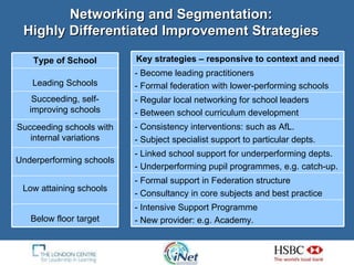 Networking and Segmentation: Highly Differentiated Improvement Strategies Below floor target Low attaining schools Underperforming schools Succeeding schools with internal variations Succeeding, self-improving schools Leading Schools Type of School - Intensive Support Programme - New provider: e.g. Academy. - Formal support in Federation structure - Consultancy in core subjects and best practice  - Linked school support for underperforming depts.  - Underperforming pupil programmes, e.g. catch-up. - Consistency interventions: such as AfL. - Subject specialist support to particular depts. - Regular local networking for school leaders - Between school curriculum development - Become leading practitioners - Formal federation with lower-performing schools Key strategies – responsive to context and need 