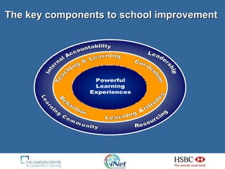 The key components to school improvement  