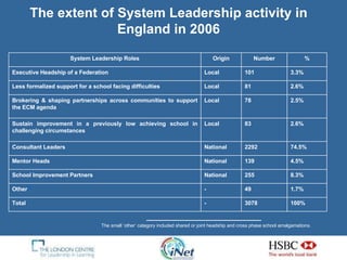The extent of System Leadership activity in England in 2006 [1]  The small ‘other’   category included shared or joint headship and cross phase school amalgamations. 100% 3078 - Total 1.7% 49 - Other [1] 8.3% 255 National School Improvement Partners  4.5% 139 National Mentor Heads 74.5% 2292 National Consultant Leaders 2.6% 83 Local Sustain improvement in a previously low achieving school in challenging circumstances 2.5% 78 Local Brokering & shaping  partnerships across communities to support the ECM agenda 2.6% 81 Local Less formalized support for a school facing difficulties 3.3% 101 Local Executive Headship of a Federation  % Number Origin System Leadership Roles 