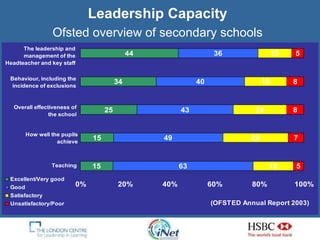Leadership Capacity Ofsted overview of secondary schools 