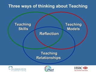 Three ways of thinking about Teaching Teaching Models Reflection Teaching Relationships   Teaching  Skills 