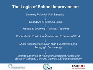 The Logic of School Improvement Learning Potential of all Students Repertoire of Learning Skills Models of Learning - Tools for Teaching Embedded in Curriculum Context and Schemes of Work Whole School Emphasis on High Expectations and  Pedagogic Consistency Sharing Schemes of Work and Curriculum Across and Between Schools, Clusters, Districts, LEAs and Nationally 