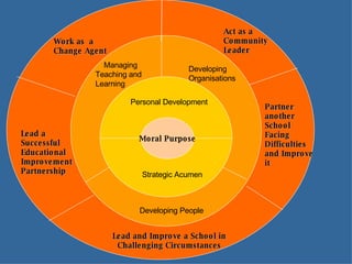Personal Development Strategic Acumen Managing Teaching and Learning Developing People Developing Organisations Work as  a  Change Agent  Lead a Successful Educational  Improvement Partnership  Moral Purpose Partner another School Facing Difficulties  and Improve it Lead and Improve a School in Challenging Circumstances Act as a Community Leader 