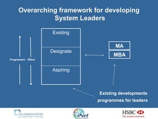 Overarching framework for developing  System Leaders Progression   Effect MBA Existing developments programmes for leaders   MA Existing Designate Aspiring 