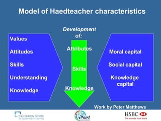 Model of Haedteacher characteristics Development of:  Attributes Skills Knowledge Values Attitudes Skills Understanding Knowledge Moral capital Social capital Knowledge  capital Work by Peter Matthews   