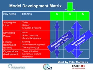 Model Development Matrix Adapt urban leader characteristics Adapt National Standards Work by Peter Matthews   Key areas Themes A S K Shaping the future Vision Strategy Evaluation & Planning Developing  People Pupils School community Community leadership Leading learning and teaching Learning Assessment and appraisal Teaching/pedagogy Organisational developement Values and culture Environment (inc ICT) Performance 