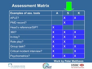 Assessment Matrix Work by Peter Matthews   Examples of ass. tools A S K APLE? X X PMD record? X Head’s reference/SIP? X 360? X X X In-tray? X X X Role play? X X Group task? X X X Critical incident interview? X X Psychometrics? X X X 