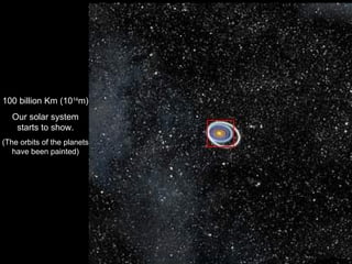 100 billion Km (10 14 m) Our solar system starts to show. (The orbits of the planets have been painted) 