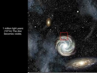1 million light years (10 22 m) The disc becomes visible. 