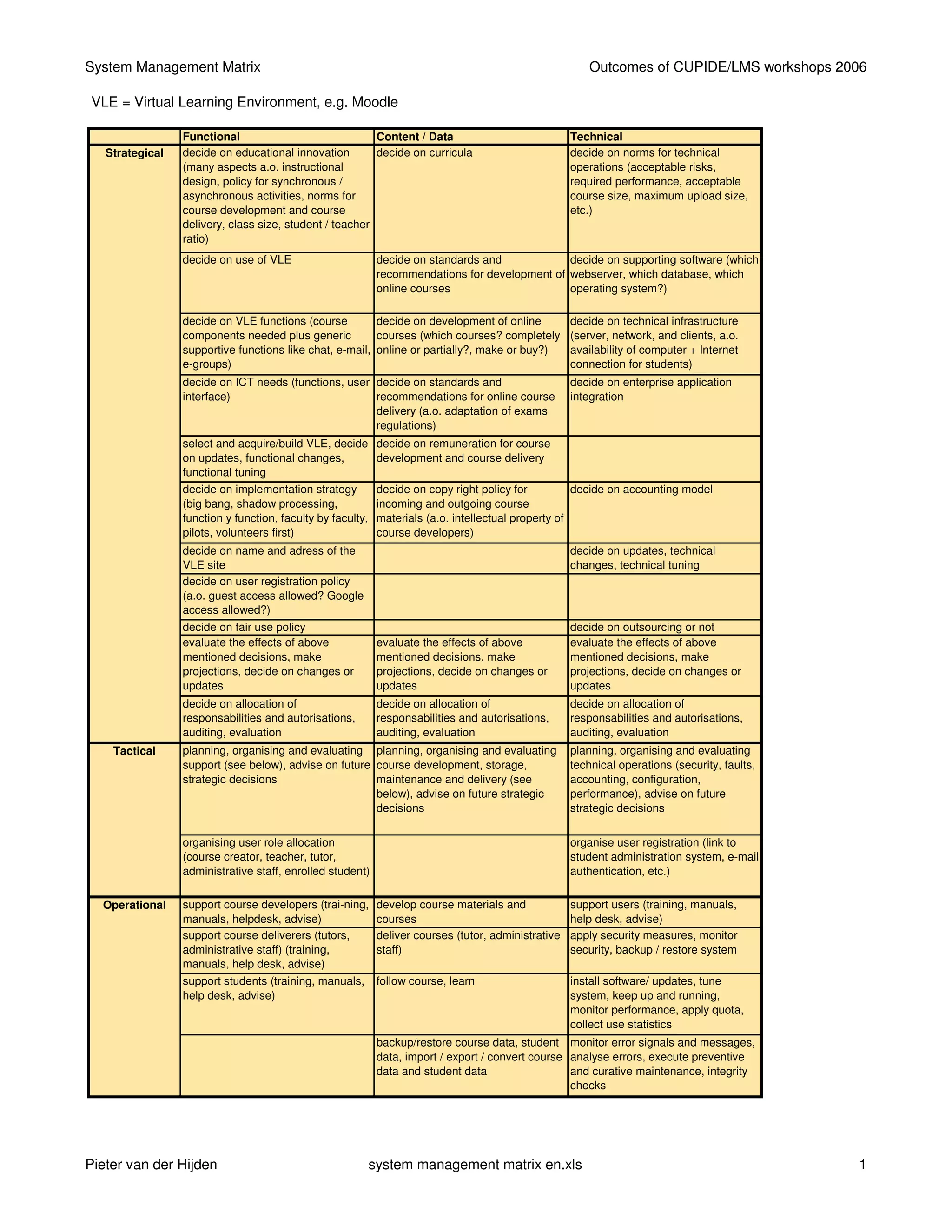 System Management Matrix