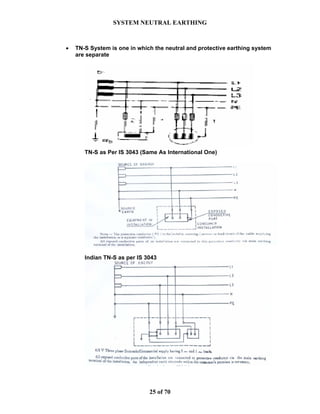 SYSTEM NEUTRAL EARTHING
25 of 70
• TN-S System is one in which the neutral and protective earthing system
are separate
TN-S as Per IS 3043 (Same As International One)
Indian TN-S as per IS 3043
 
