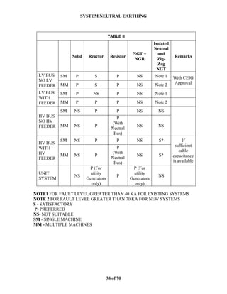 SYSTEM NEUTRAL EARTHING
38 of 70
TABLE II
Solid Reactor Resistor
NGT +
NGR
Isolated
Neutral
and
Zig-
Zag
NGT
Remarks
SM P S P NS Note 1LV BUS
NO LV
FEEDER MM P S P NS Note 2
With CEIG
Approval
SM P NS P NS Note 1LV BUS
WITH
FEEDER MM P P P NS Note 2
SM NS P P NS NS
HV BUS
NO HV
FEEDER MM NS P
P
(With
Neutral
Bus)
NS NS
SM NS P P NS S*
HV BUS
WITH
HV
FEEDER
MM NS P
P
(With
Neutral
Bus)
NS S*
If
sufficient
cable
capacitance
is available
UNIT
SYSTEM
NS
P (For
utility
Generators
only)
P
P (For
utility
Generators
only)
NS
NOTE1 FOR FAULT LEVEL GREATER THAN 40 KA FOR EXISTING SYSTEMS
NOTE 2 FOR FAULT LEVEL GREATER THAN 70 KA FOR NEW SYSTEMS
S - SATISFACTORY
P- PREFERRED
NS- NOT SUITABLE
SM - SINGLE MACHINE
MM - MULTIPLE MACHINES
 