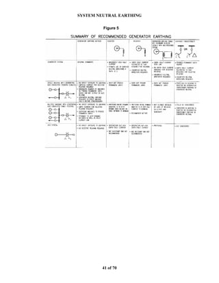 SYSTEM NEUTRAL EARTHING
41 of 70
Figure 5
 