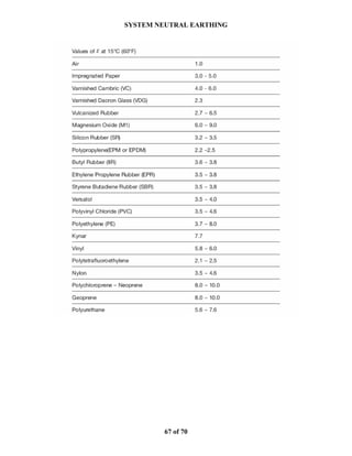 SYSTEM NEUTRAL EARTHING
67 of 70
 