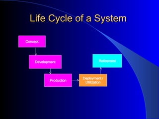 Life Cycle of a System Concept Retirement Development Production Deployment / Utilization 