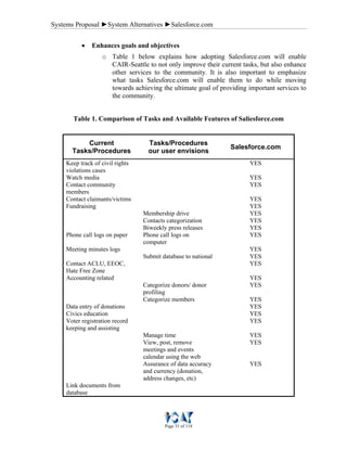 Systems Proposal ►System Alternatives ►Salesforce.com
Page 31 of 118
• Enhances goals and objectives
o Table 1 below explains how adopting Salesforce.com will enable
CAIR-Seattle to not only improve their current tasks, but also enhance
other services to the community. It is also important to emphasize
what tasks Salesforce.com will enable them to do while moving
towards achieving the ultimate goal of providing important services to
the community.
Table 1. Comparison of Tasks and Available Features of Saliesforce.com
Current
Tasks/Procedures
Tasks/Procedures
our user envisions
Salesforce.com
Keep track of civil rights
violations cases
YES
Watch media YES
Contact community
members
YES
Contact claimants/victims YES
Fundraising YES
Membership drive YES
Contacts categorization YES
Biweekly press releases YES
Phone call logs on paper Phone call logs on
computer
YES
Meeting minutes logs YES
Submit database to national YES
Contact ACLU, EEOC,
Hate Free Zone
YES
Accounting related YES
Categorize donors/ donor
profiling
YES
Categorize members YES
Data entry of donations YES
Civics education YES
Voter registration record
keeping and assisting
YES
Manage time YES
View, post, remove
meetings and events
calendar using the web
YES
Assurance of data accuracy
and currency (donation,
address changes, etc)
YES
Link documents from
database
 