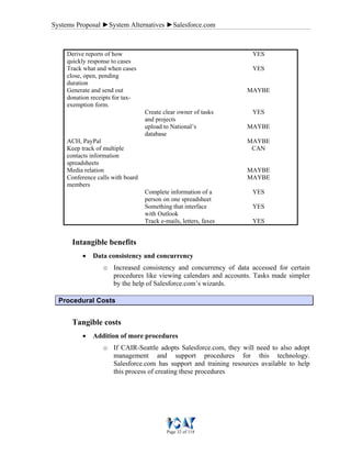 Systems Proposal ►System Alternatives ►Salesforce.com
Page 32 of 118
Derive reports of how
quickly response to cases
YES
Track what and when cases
close, open, pending
duration
YES
Generate and send out
donation receipts for tax-
exemption form.
MAYBE
Create clear owner of tasks
and projects
YES
upload to National’s
database
MAYBE
ACH, PayPal MAYBE
Keep track of multiple
contacts information
spreadsheets
CAN
Media relation MAYBE
Conference calls with board
members
MAYBE
Complete information of a
person on one spreadsheet
YES
Something that interface
with Outlook
YES
Track e-mails, letters, faxes YES
Intangible benefits
• Data consistency and concurrency
o Increased consistency and concurrency of data accessed for certain
procedures like viewing calendars and accounts. Tasks made simpler
by the help of Salesforce.com’s wizards.
Procedural Costs
Tangible costs
• Addition of more procedures
o If CAIR-Seattle adopts Salesforce.com, they will need to also adopt
management and support procedures for this technology.
Salesforce.com has support and training resources available to help
this process of creating these procedures
 