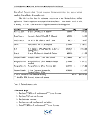 Systems Proposal ►System Alternatives ►NonprofitBooks Office
Page 35 of 118
data uploads from the site). Normal consumer Internet connections have capped upload
speeds in favor of faster download speeds.
The third section lists the necessary components to the NonprofitBooks Office
application. These components are comprised of the software, 5 user licenses (total), a suite
of training CD’s, and a year of technical support with free software upgrades.
Vendor Description Unit Qty Total*
Newegg.com D-Link VPN/Router DI-808HV $88.00 1 $88.00
Insight.com Verbatim DataLifePlus CD-R 50 pack $30.88 1 $30.88
Insight.com 10 ft Cat 5 E ethernet patch cable $3.35 2 $6.70
Intuit QuickBooks Pro 2004 Upgrade $199.00 1 $199.00
Dell Dell Optiplex 170L (Appendix G, Server
configuration)
$852.30 1 $852.30
Qwest Qwest DSL Pro 640 Kbps DSL Setup** $99.00 1 $99.00
NonprofitBooks NonprofitBooks Office v3.0 3 User $1,299.00 1 $1,299.00
NonprofitBooks NonprofitBooks Office Additional User
License
$199.00 2 $398.00
NonprofitBooks NonprofitBooks Office Training CD's $699.00 1 $699.00
NonprofitBooks 1 Year Premiere Support for
NonprofitBooks Office
$299.00 1 $299.00
* Prices do not include taxes or shipping. $3,970.88
** Need for DSL depends on current service
Total:
Installation Steps
1. Purchase VPN/Firewall appliance and VPN user licenses
2. Purchase NBO and user licenses
3. Purchase new computers
4. Purchase network interface cards and wiring
5. Install VPN/Firewall appliance and VPN user licenses
Figure 1: Table of system costs
 